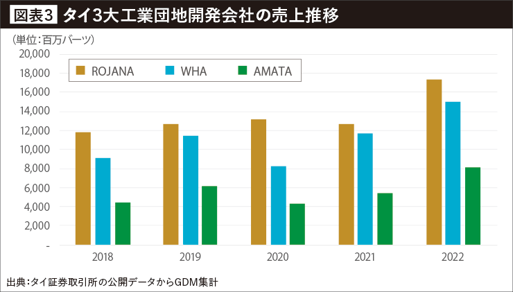 タイ三大工業団地開発会社の売上推移