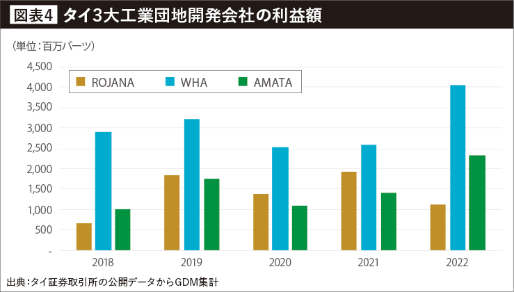 タイ三大工業団地開発会社の利益額