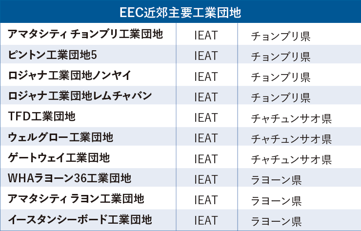 EEC近郊主要工業団地