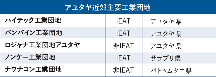 アユタヤ近郊主要工業団地