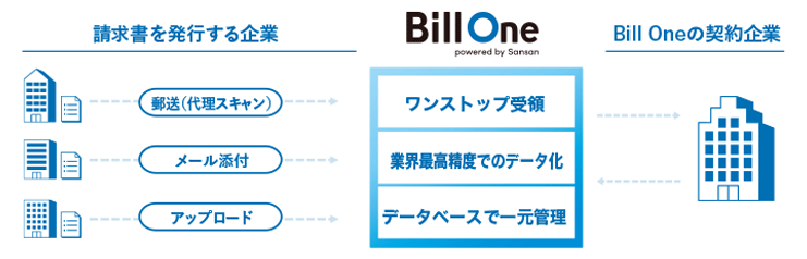 Bill Oneの説明図