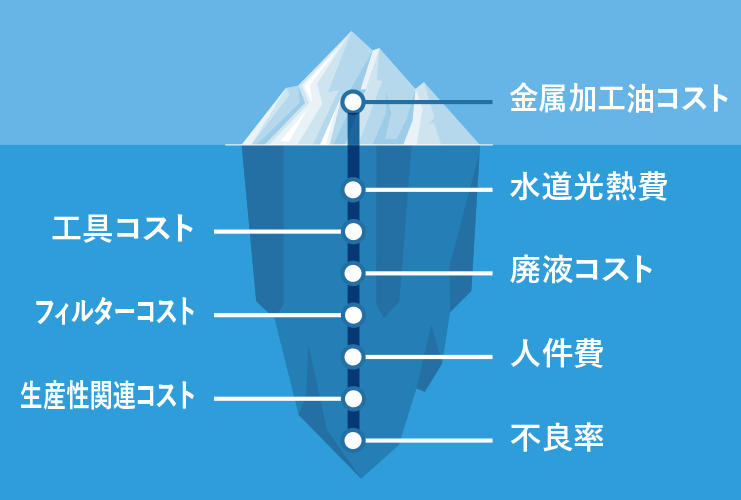 金属加工油の単価が安くても、見えざるコストが大幅アップすることも