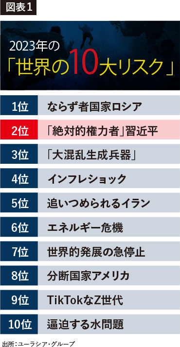 2023年の「世界の10大リスク」