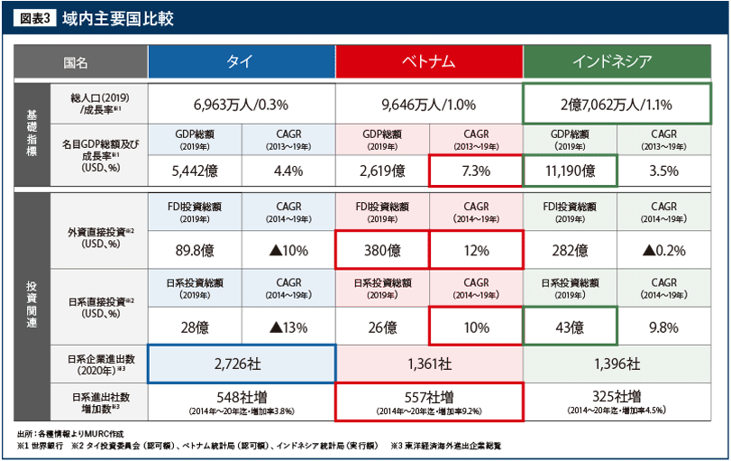 域内主要国比較