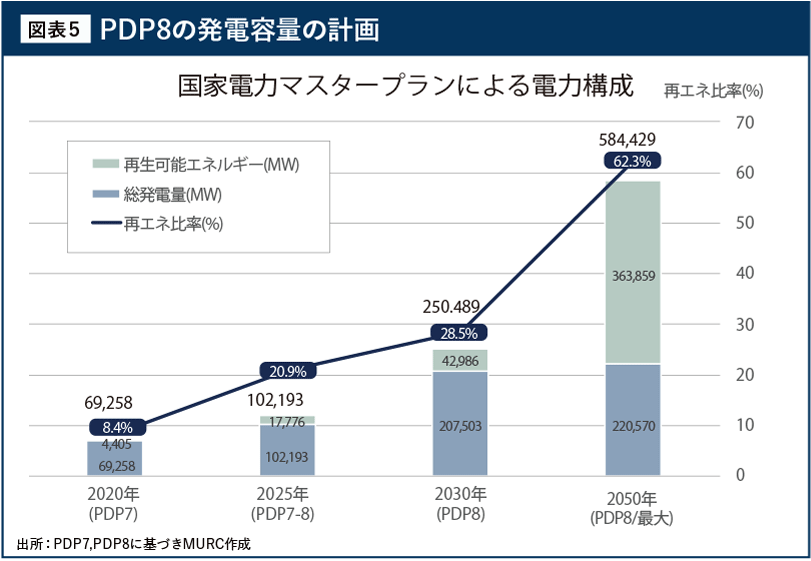 PDP8の発電容量の計画