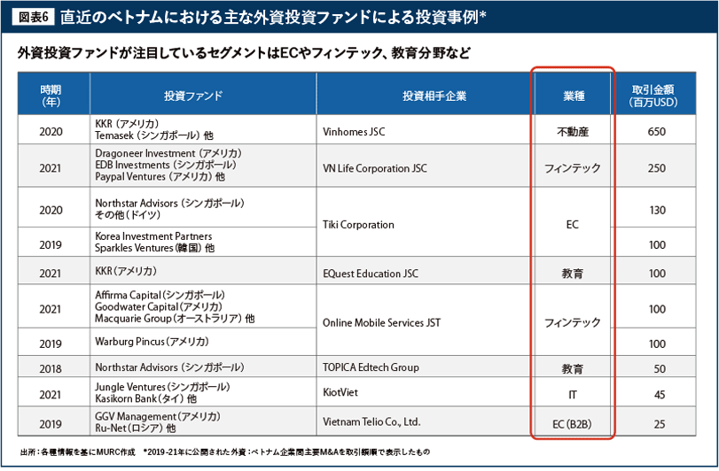 直近のベトナムにおける主な外資投資ファンドによる投資事例*