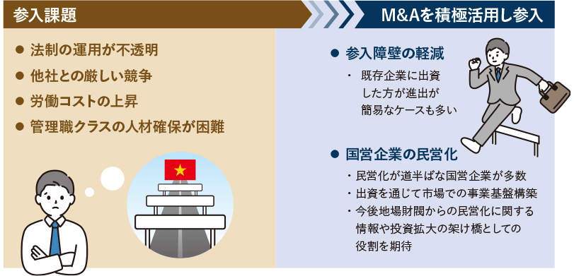 参入課題 - M&Aを積極活用し参入