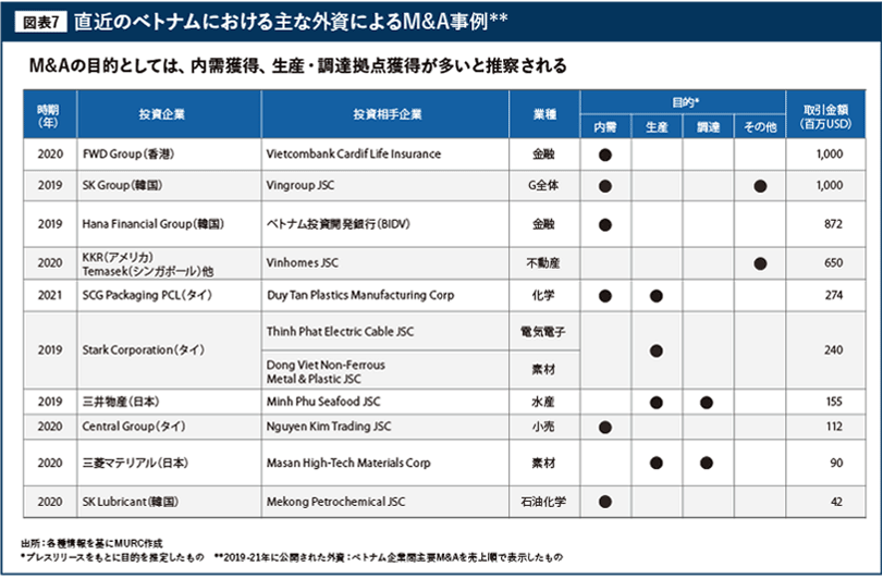 直近のベトナムにおける主な外資によるM&A事例