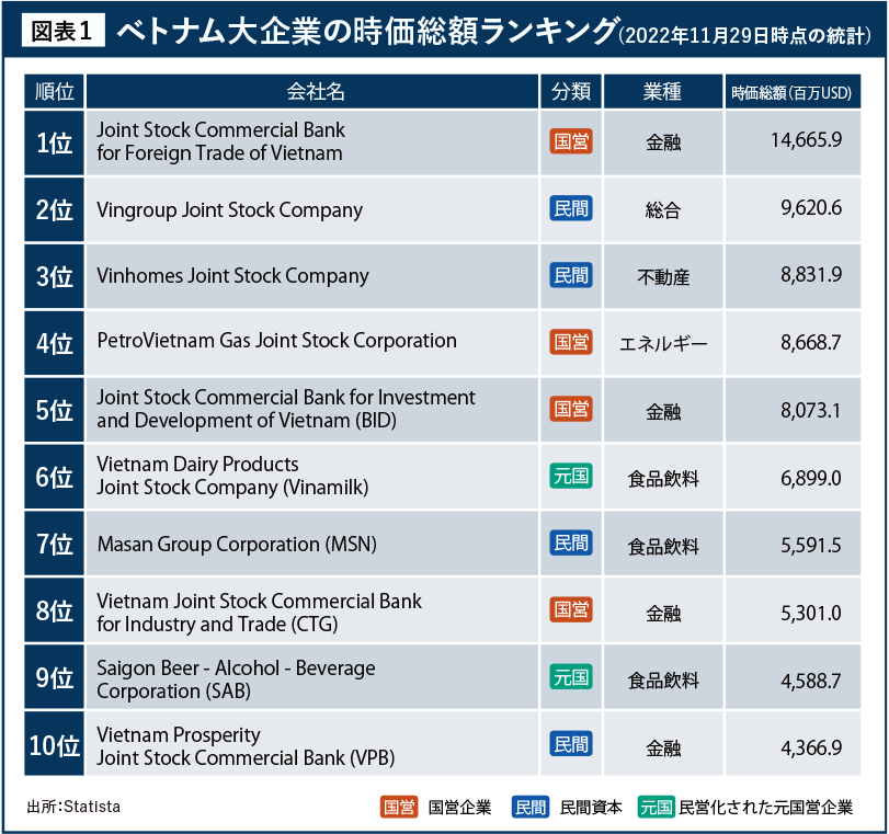 ベトナム大企業の時価総額ランキング(2022年11月29日時点の統計)