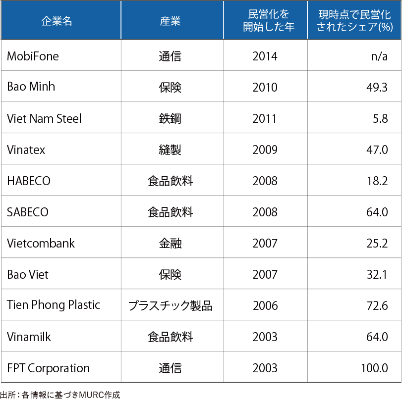 国営企業民営化