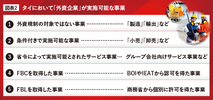 タイにおいて「外資企業」が実施可能な事業