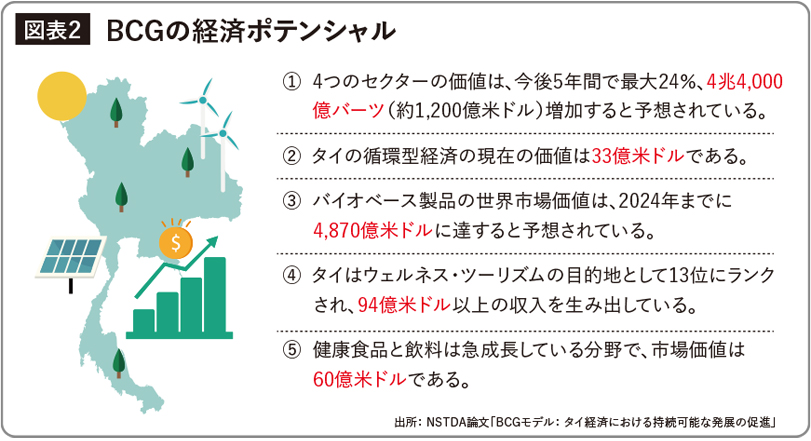 BCGの経済ポテンシャル