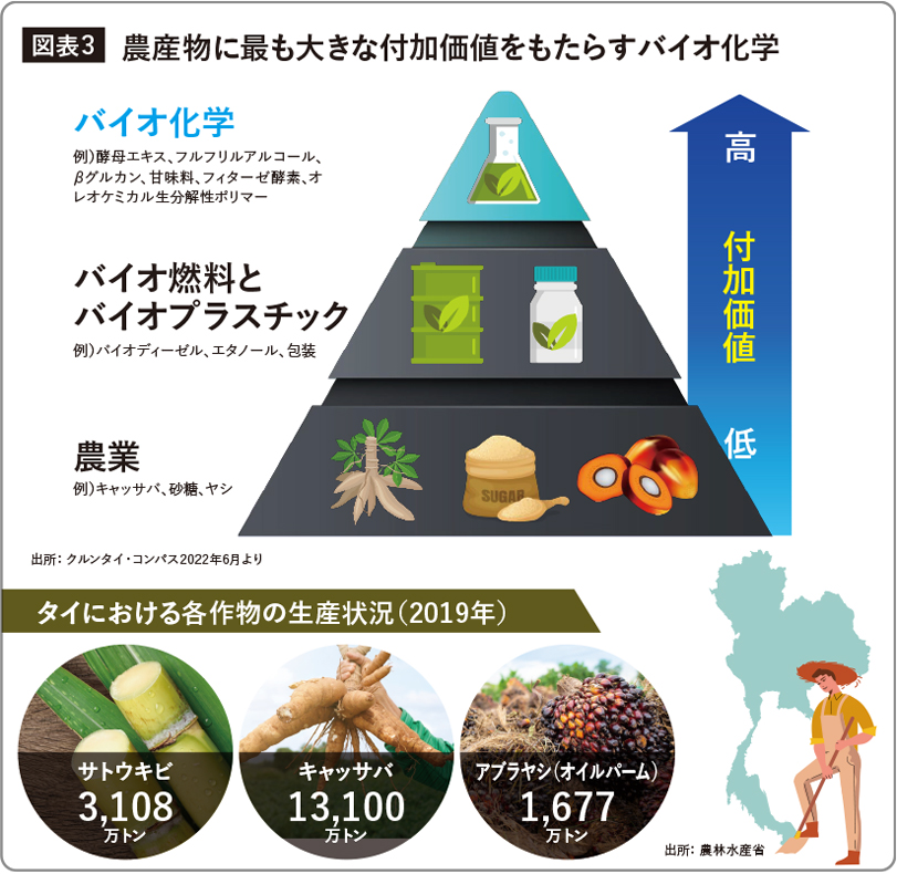 農産物に最も大きな付加価値をもたらすバイオ化学