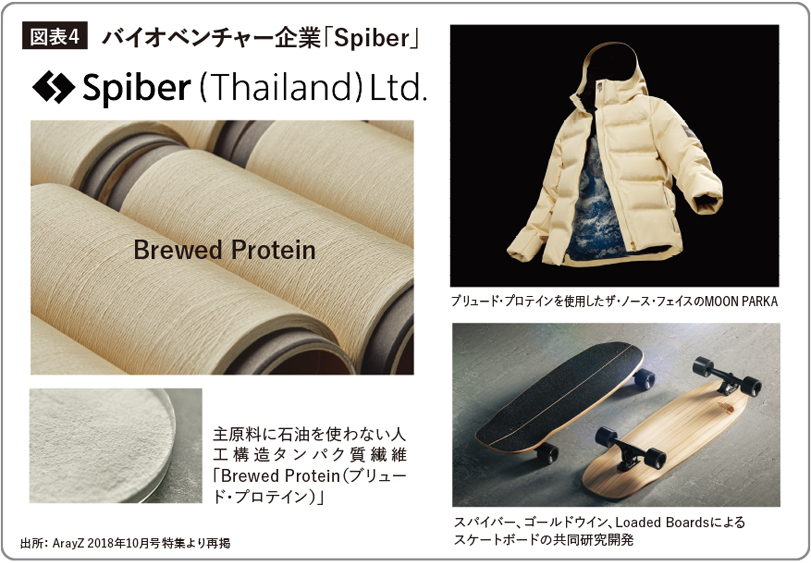 バイオベンチャー企業「Spiber」