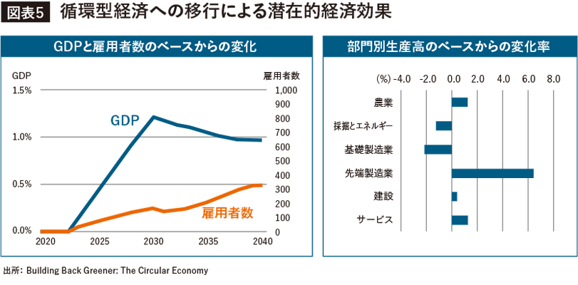 循環型経済への移行による潜在的経済効果