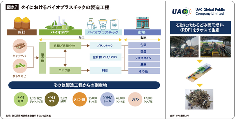 タイにおけるバイオプラスチックの製造工程