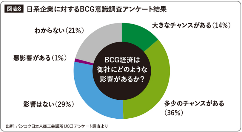 日系企業に対するBCG意識調査アンケート結果