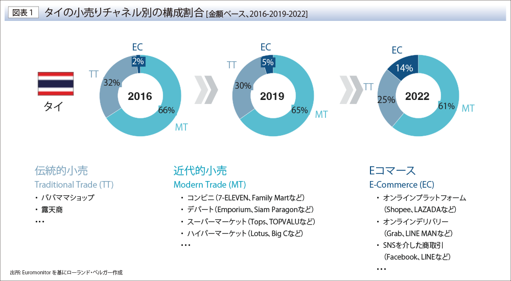 タイの小売りチャネル別の構成割合 [金額ベース、2016-2019-2022]