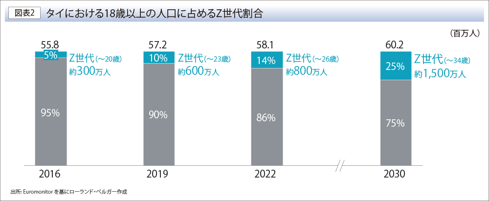 タイにおける18歳以上の人口に占めるZ世代割合