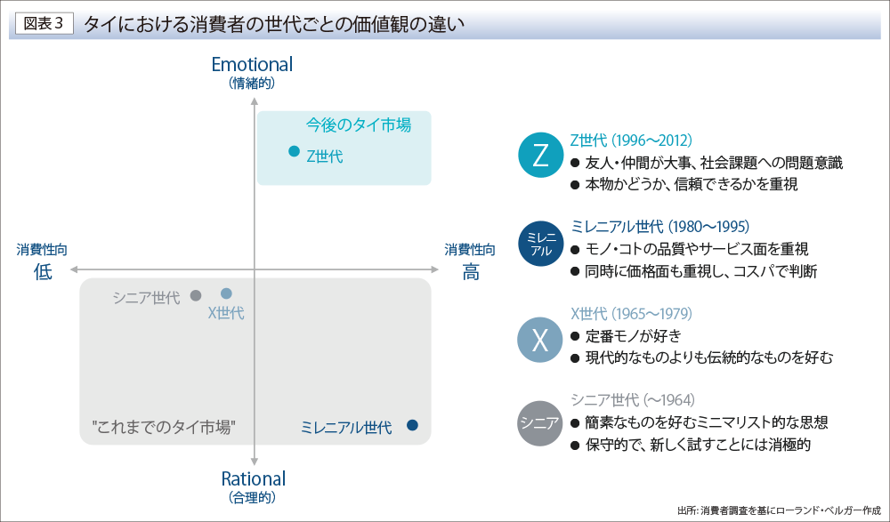 タイにおける消費者の世代ごとの価値観の違い