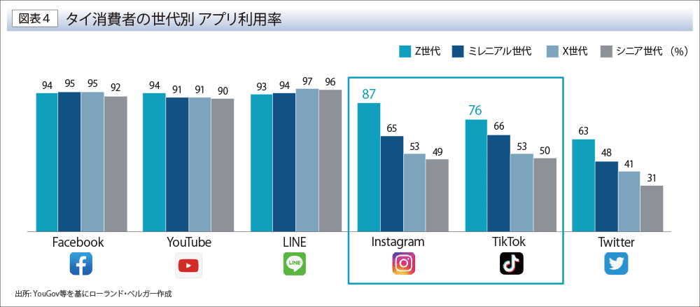 タイ消費者の世代別 アプリ利用率