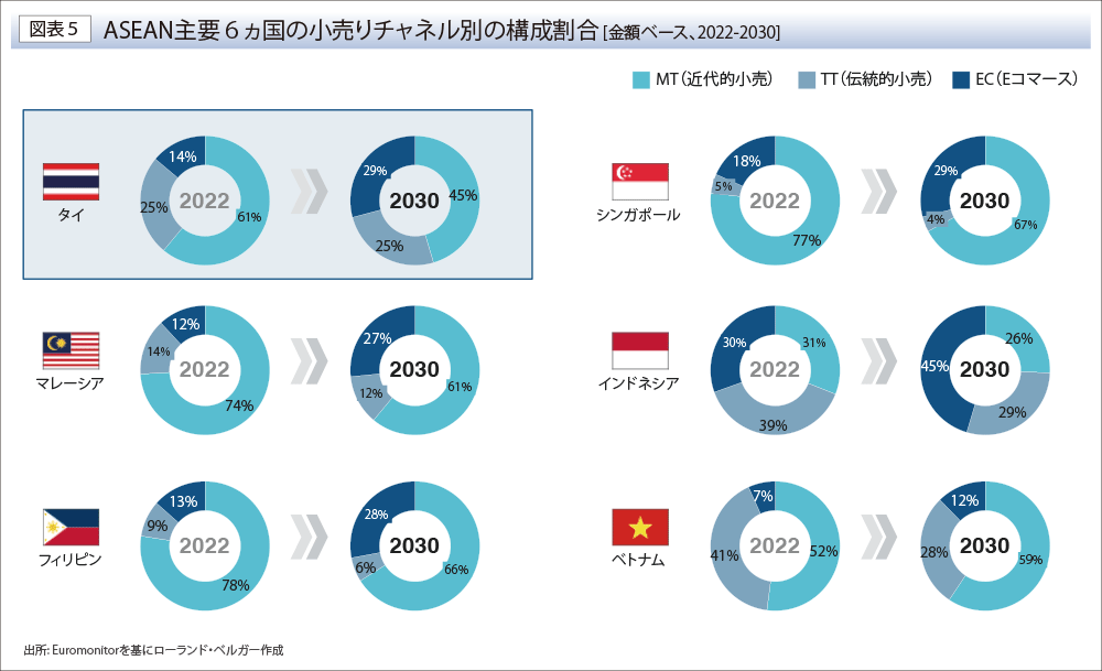 ASEAN主要６ヵ国の小売りチャネル別の構成割合 [金額ベース、2022-2030] 