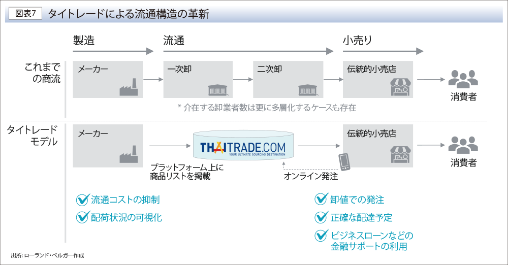 タイトレードによる流通構造の革新