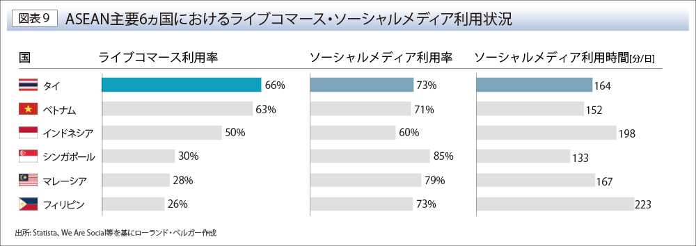 ASEAN主要6ヵ国におけるライブコマース・ソーシャルメディア利用状況