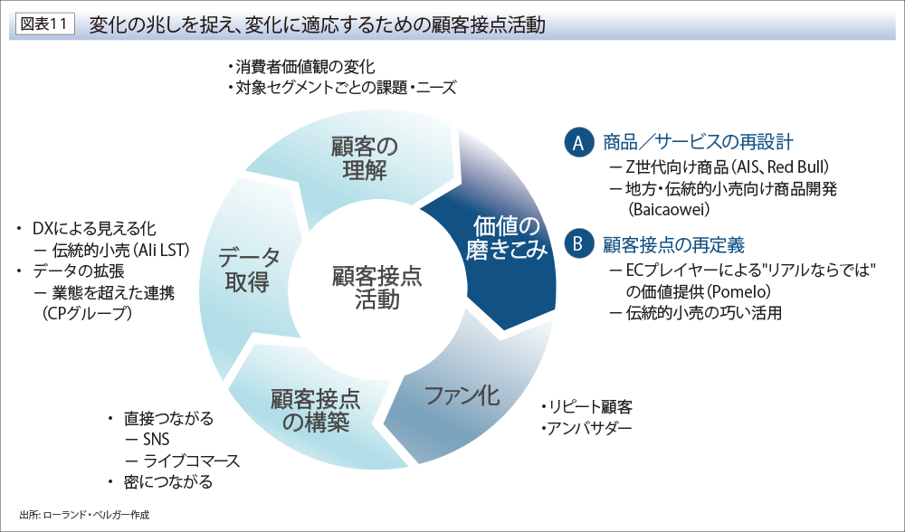 変化の兆しを捉え、変化に適応するための顧客接点活動