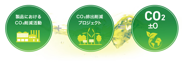 XBBはCO2排出量が実質ゼロ！