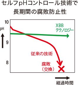 特長1 殺菌剤未使用なのに腐敗を防止