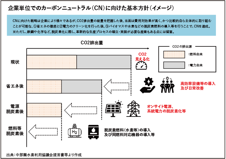 企業単位でのカーボンニュートラル（CN）に向けた基本方針（イメージ）