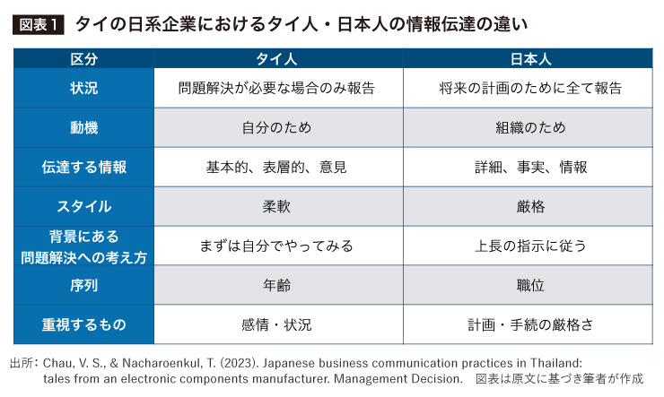 タイの日系企業におけるタイ人・日本人の情報伝達の違い