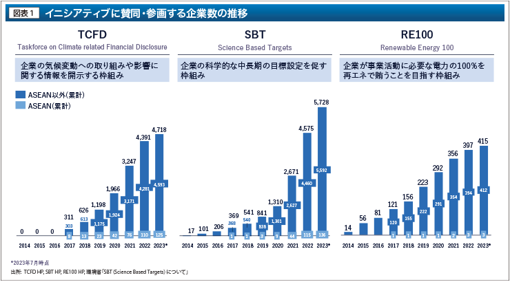 イニシアティブに賛同・参画する企業数の推移