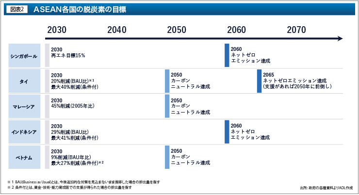 ASEAN各国の脱炭素の目標