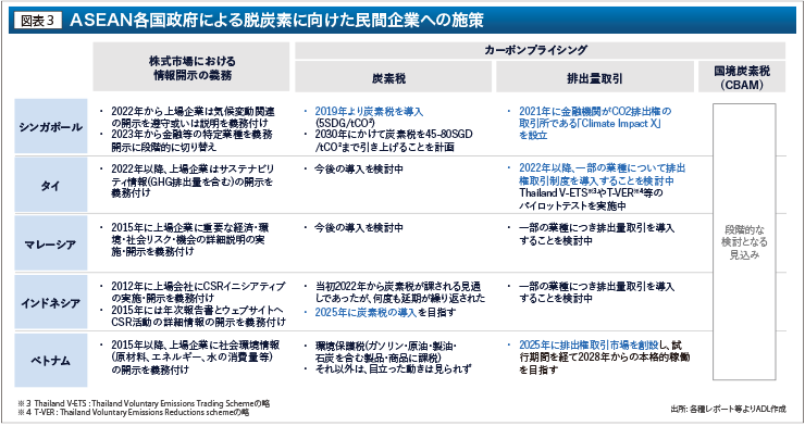 ASEAN各国政府による脱炭素に向けた民間企業への施策