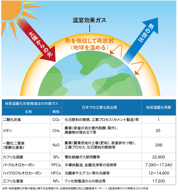 温室効果ガスの種類