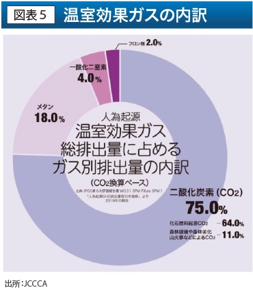 温室効果ガスの内訳