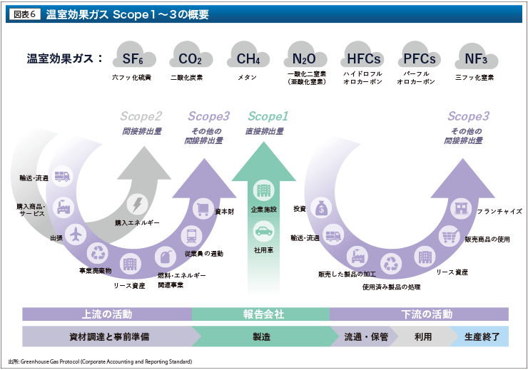 温室効果ガス Scope１～３の概要