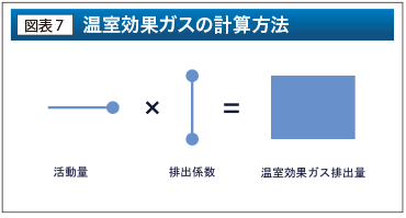 温室効果ガスの計算方法