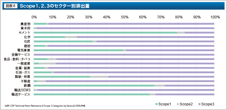 Scope1、2、3のセクター別排出量