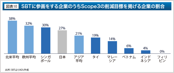 SBTに参画をする企業のうちScope3の削減目標を掲げる企業の割合