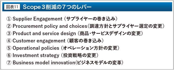 Scope３削減の７つのレバー
