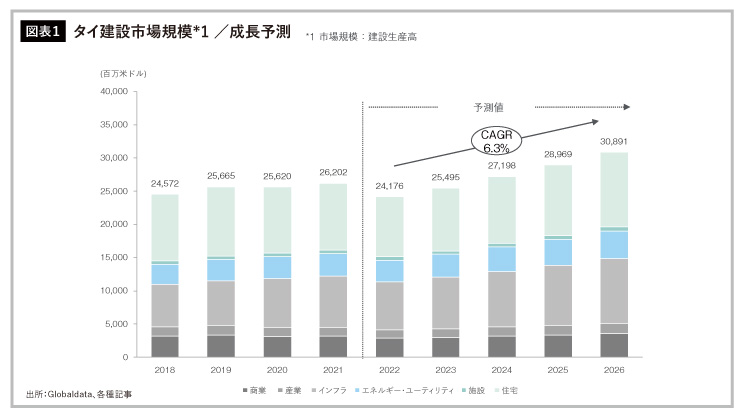 タイ建設市場規模*1 ／成長予測