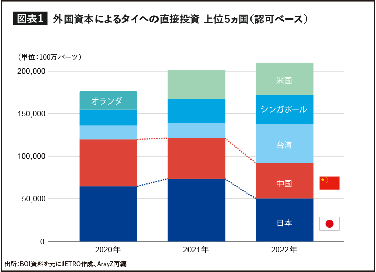 外国資本によるタイへの直接投資 上位５ヵ国（認可ベース）