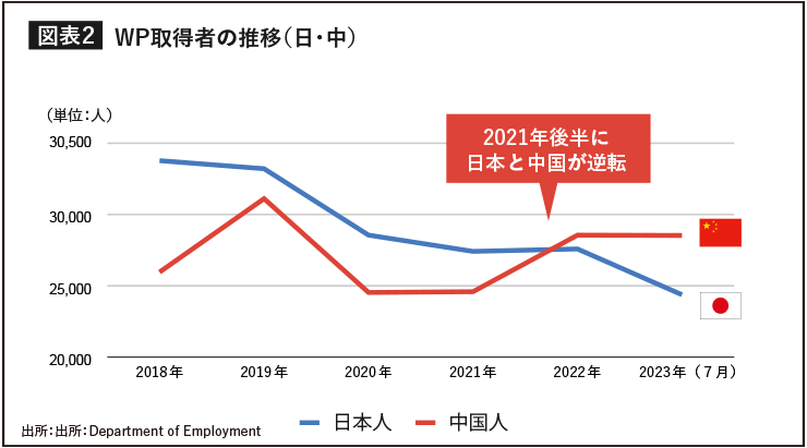 WP取得者の推移（日・中）