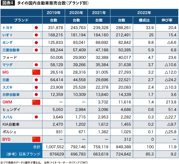 タイの国内自動車販売台数