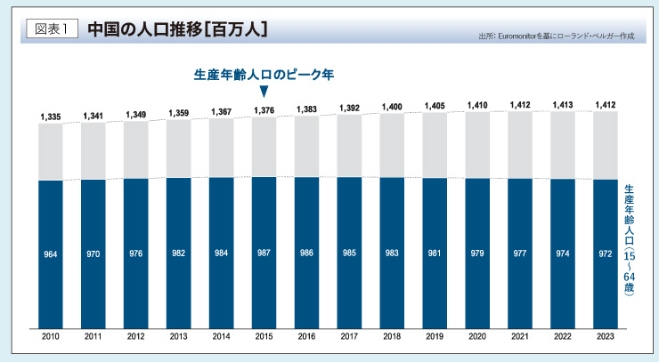 中国の人口推移［百万人］