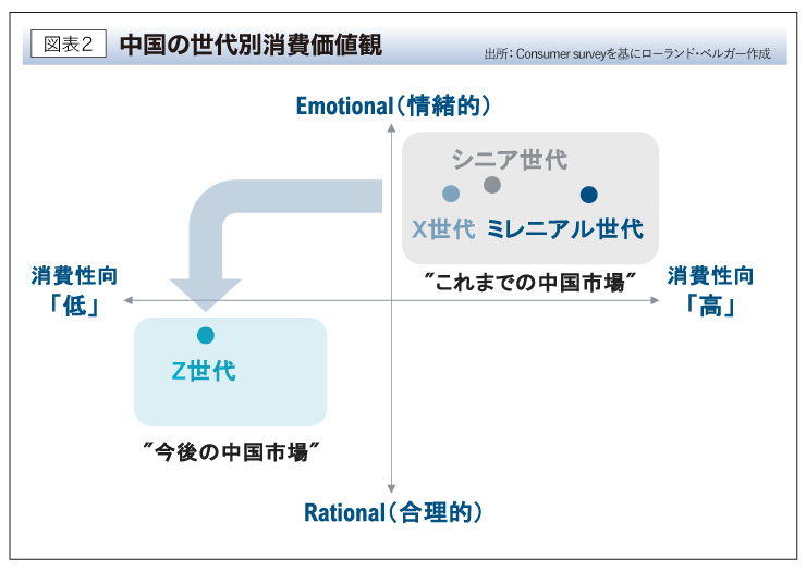 中国の世代別消費価値観