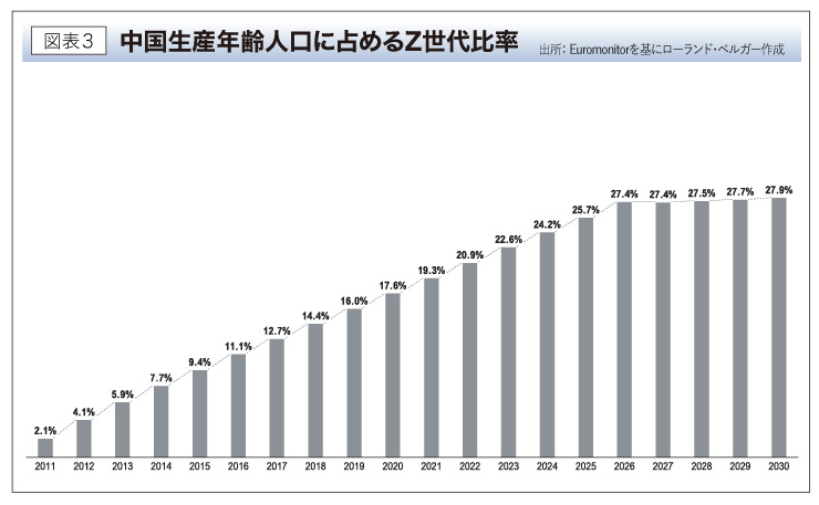 中国生産年齢人口に占めるZ世代比率